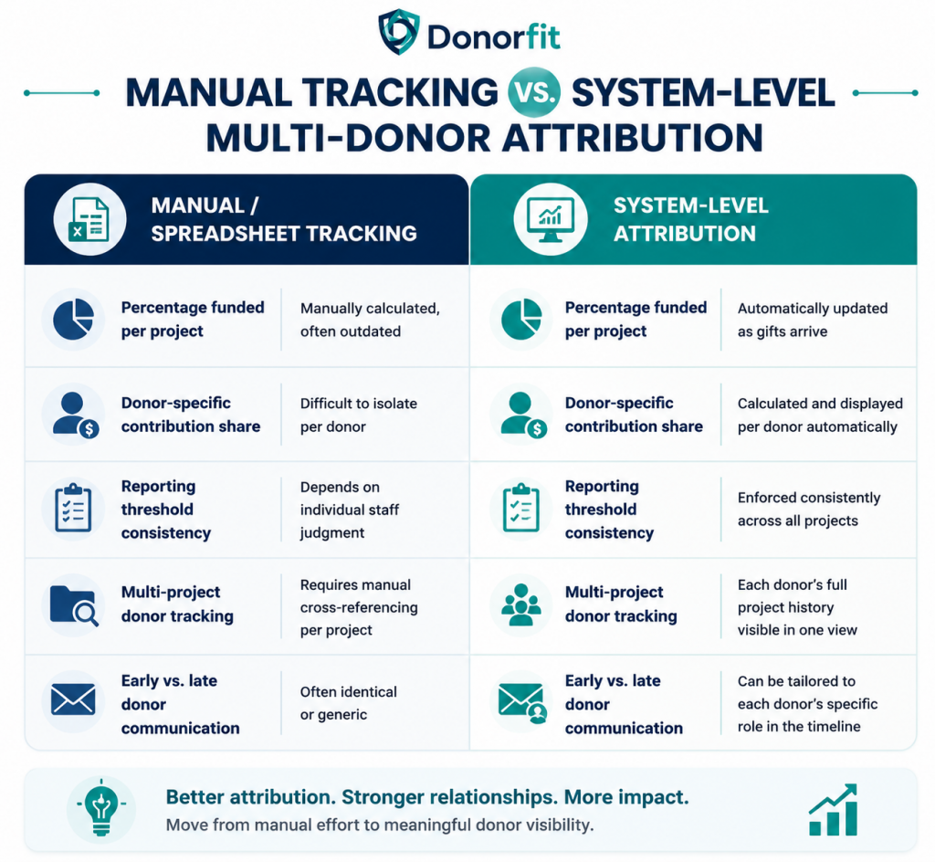 Manual Tracking vs. System-Level Multi-Donor Attribution 