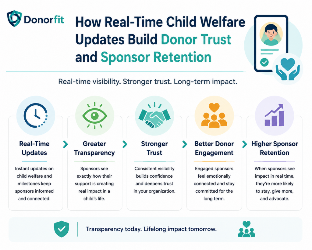How to build donor trust and sponsor retention