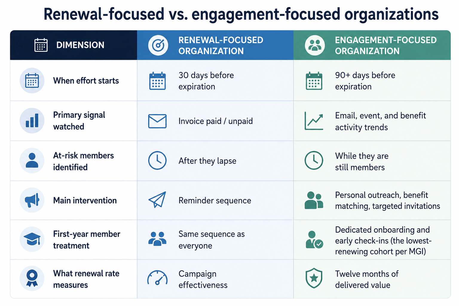 Renewal-focused vs. engagement-focused organizations
