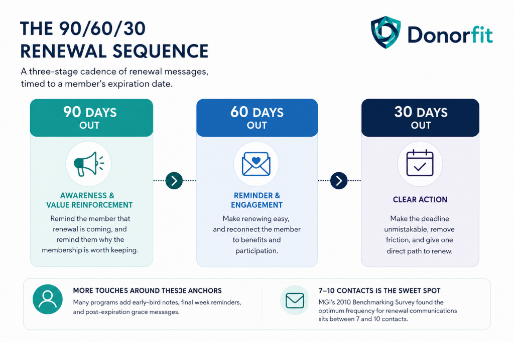 90/60/30 renewal sequence