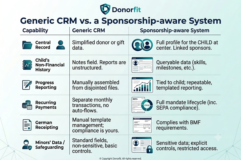 Generic CRM vs. a sponsorship-aware system