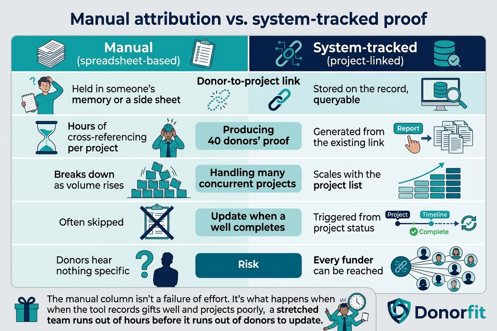 Manual attribution vs. system-tracked proof