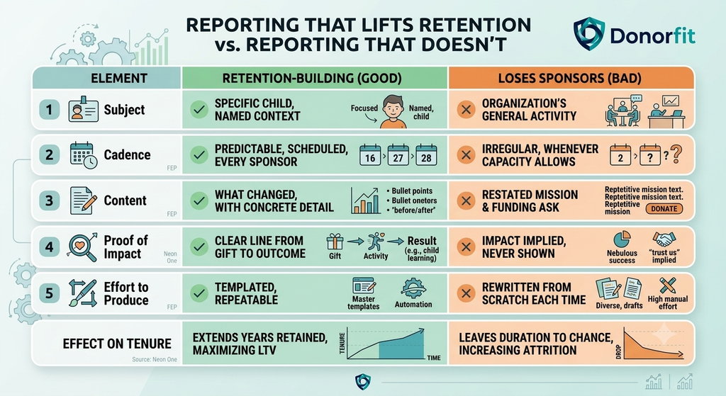 Reporting that lifts retention vs. reporting that doesn't