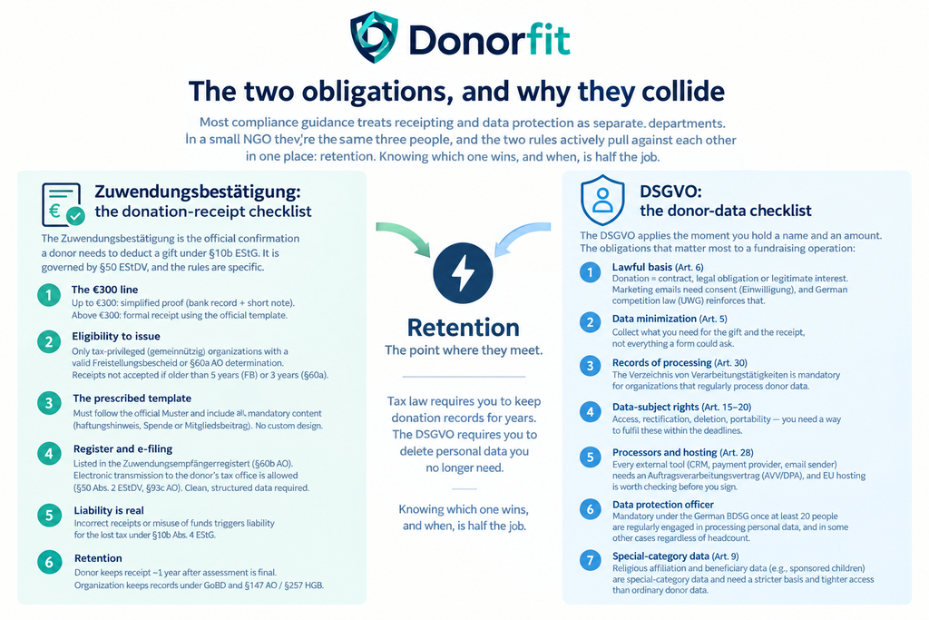 The two obligations, and why they collide